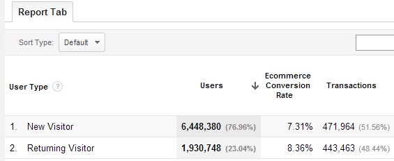 Google Analytics New vs Returning report with conversion rates.