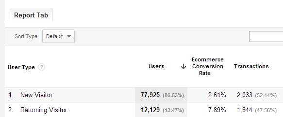 Google Analytics New vs Returning report with conversion rates.