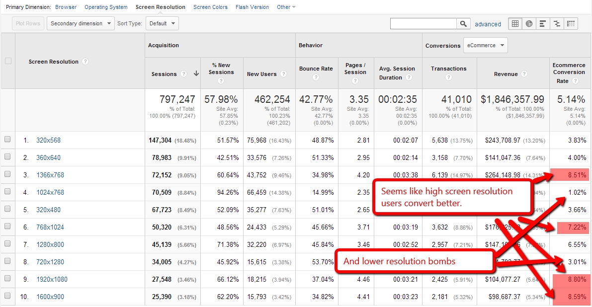 Google Analytics screen resolution report.