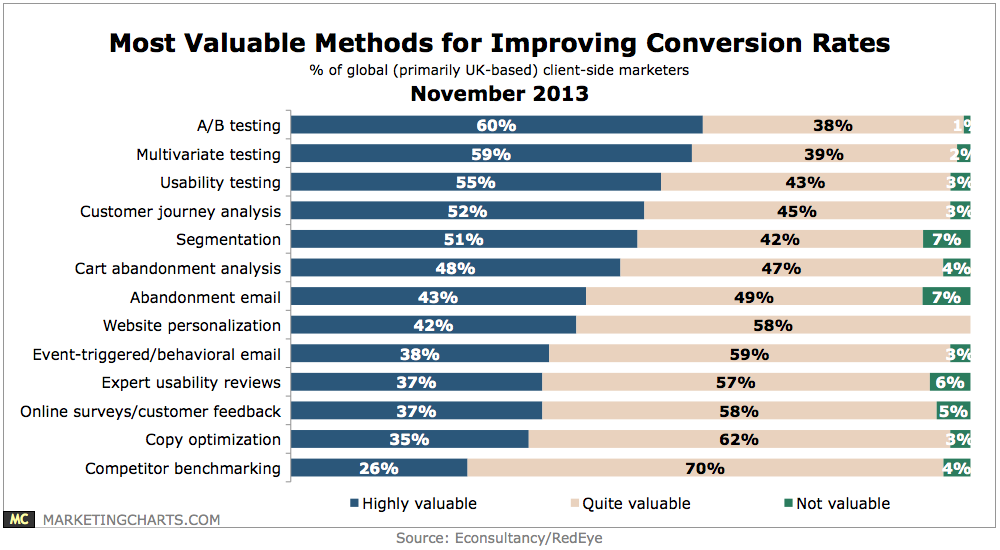 EconsultancyRedEye-Most-Valuable-Methods-for-Improving-Conversion-Rates-Nov2013