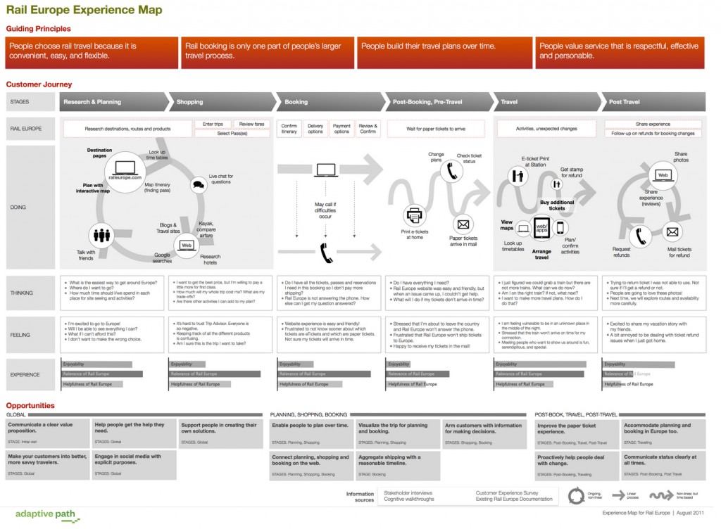 full customer journey map with all touchpoints.