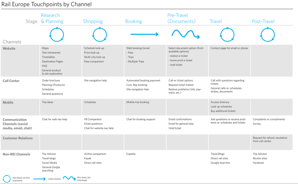 customer journey touchpoint inventory.