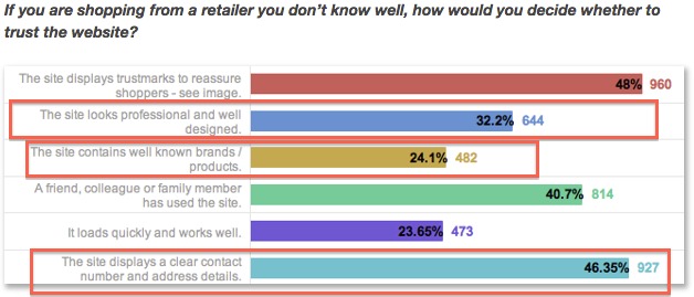 study results on shopping with a retailer you don't know.