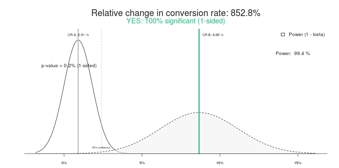 results from statistical significance calculator.