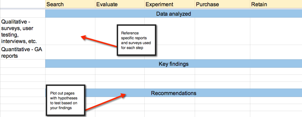 customer journey map for website showing associated research.