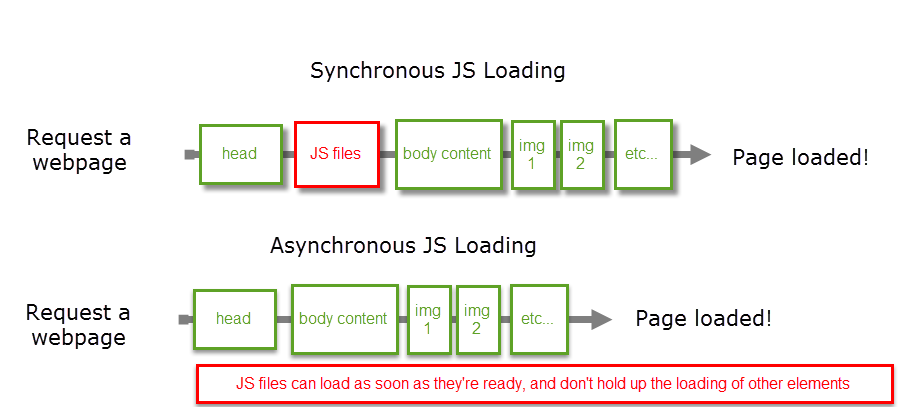 Js script async. Sync async. Async vs sync. Async head. Async Lab.