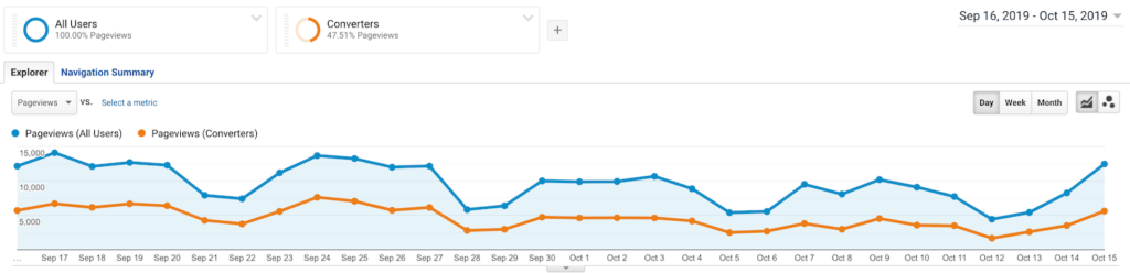 A report with two segments in Google Analytics.