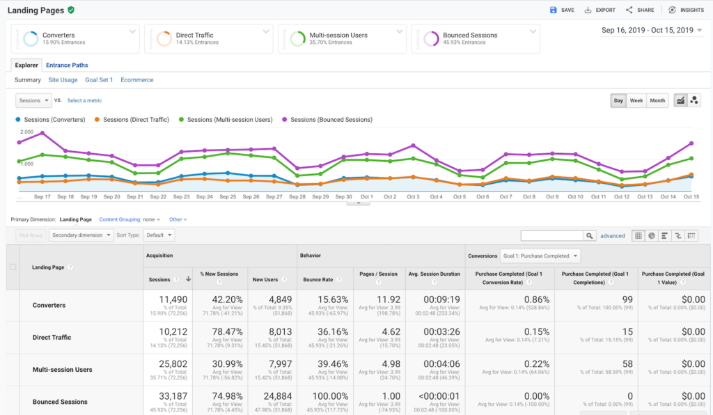 An example of a landing page report for four different segments in Google Analytics.