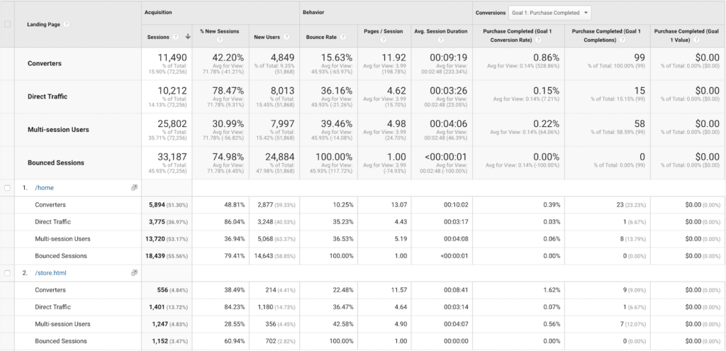 An example of a landing page report for four different segments in Google Analytics.