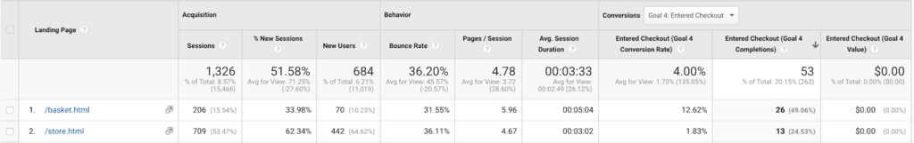 Example of data segmentation in a landing page report on Google Analytics.