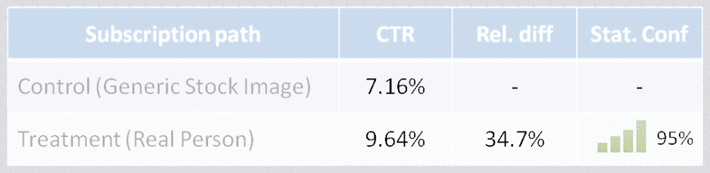 experiment showing a 35% increase in likelihood to sign up if a real photo was used.