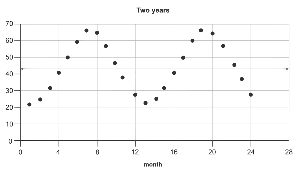 1024px-Sinusoidal_temperatures.svg