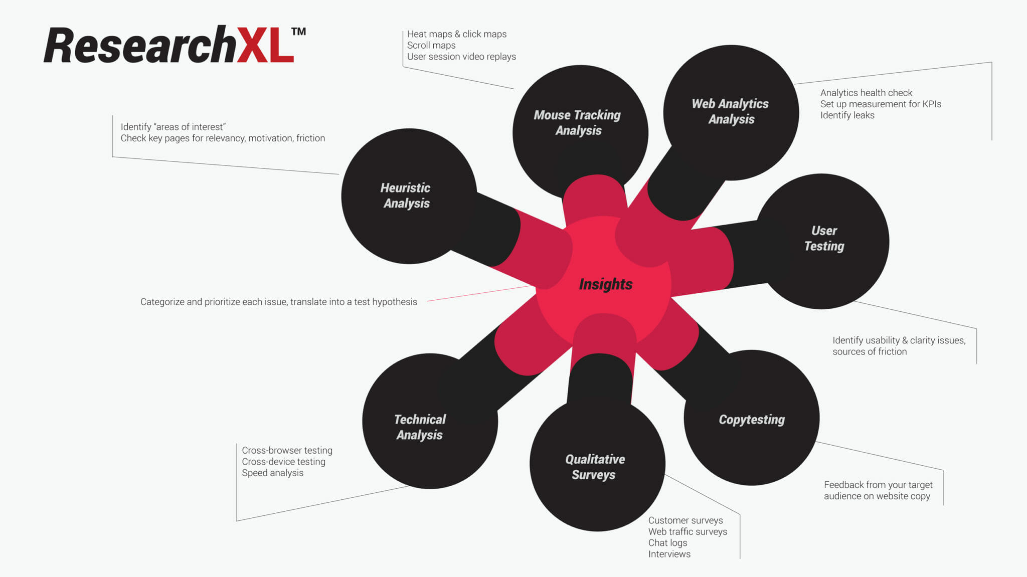 Conversion Research to Identify Better A/B Tests