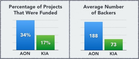 A study on crowdfunding models and how they impact the number of backers.