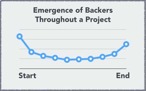 Graph on the lifespan of crowdfunding campaign.