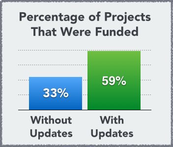 A graph on projects that were funded with and without updates.