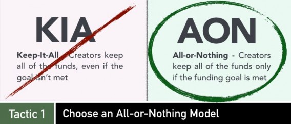 Tactic 1 for crowdfunding: choose an all-or-nothing model.