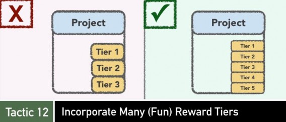 Crowdfunding tactic 12 on incorporating fun reward tiers.