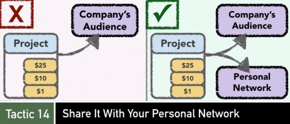 Crowdfunding tactic 14 on sharing with your personal network.