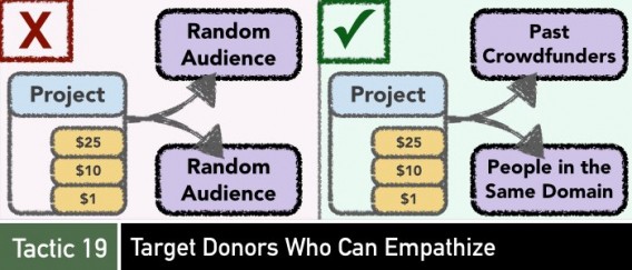Crowdfunding tactic 19 on targeting audience that will empathize.