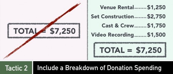 Crowdfunding tactic 2 on the breakdown of donation spending.