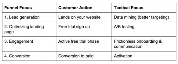 free trial funnel