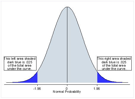 two-tailed test chart example.