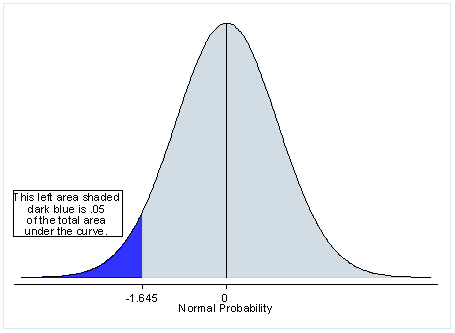 one-tailed test chart example.