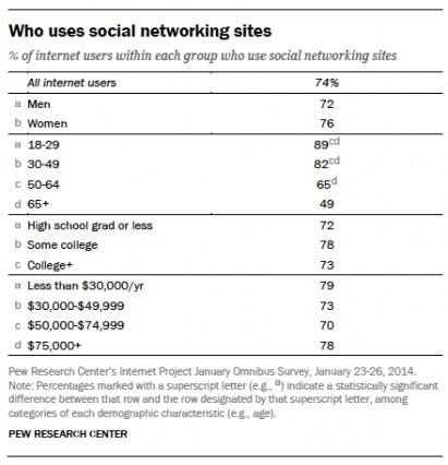 social networking demographics