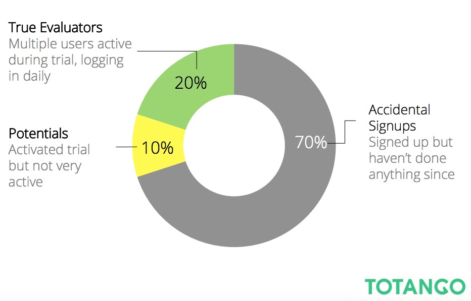 Optimizing the Free Trial Signup - How Flow Got a 17% Lift [Case