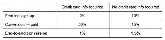 free trial a/b test results