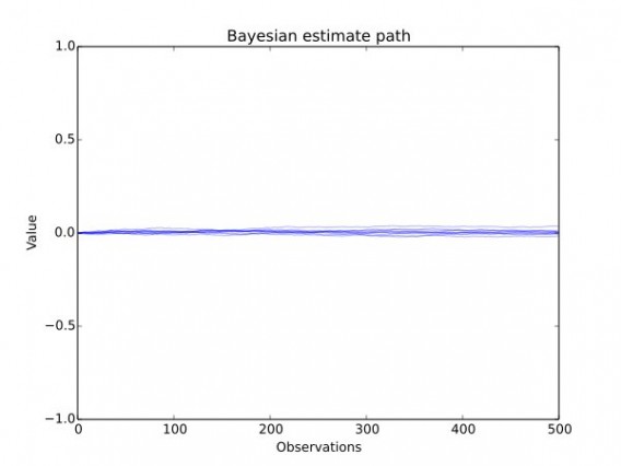 Bayesian Vs Frequentist A/B Testing (and Does It Even Matter?)