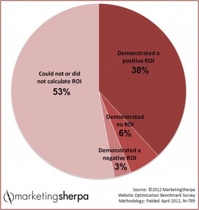 roi of optimization chart