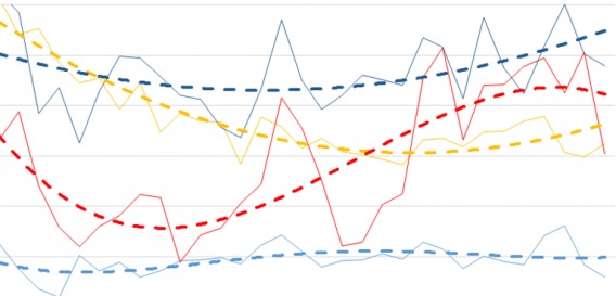 fluctuating data sets