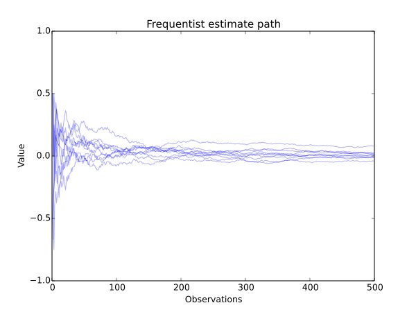 frequentist sequential testing