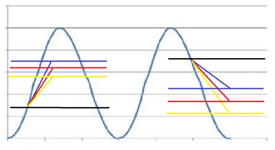 sinusoidal data