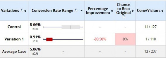 example of bad results early in an a/b test.