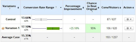 results after letting a test run for a full a cycle.