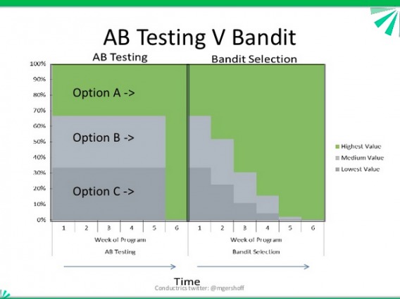 A/B testing vs bandit illustration.