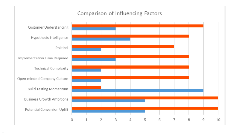 influencing factors.