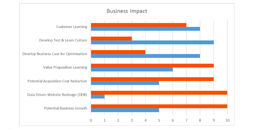 innovative tests business impact.