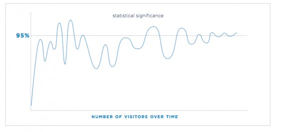 oscillating between statistically significant and insignificant during an a/b test.