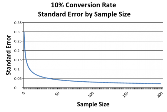 standard error based on sample size.