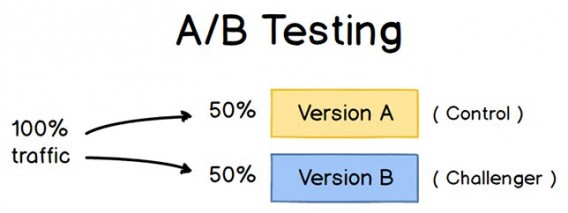 Standard A/B testing illustration.