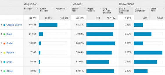 Acquisition Overview in Google Analytics