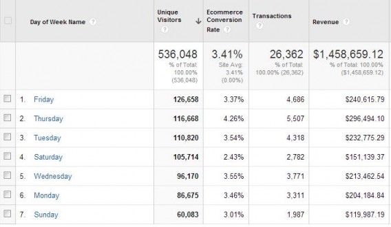 daily fluctuation of conversions in analytics.