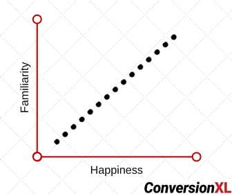 Familiarity vs. Happiness