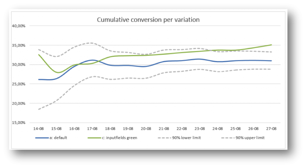 How To Visualize A/B Test Results