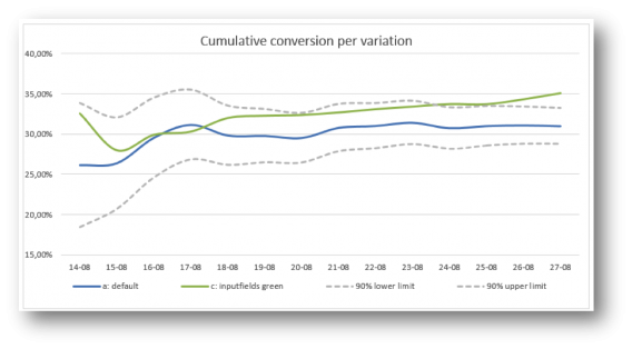 a/b test visualization 2