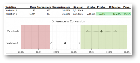 a/b test visualization 4